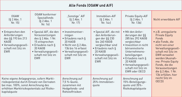 Überblick über die vorgesehenen Änderungen der Anlageverordnung