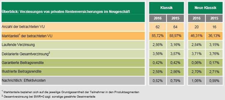 Lebensversicherungsverzinsung weiter auf Talfahrt