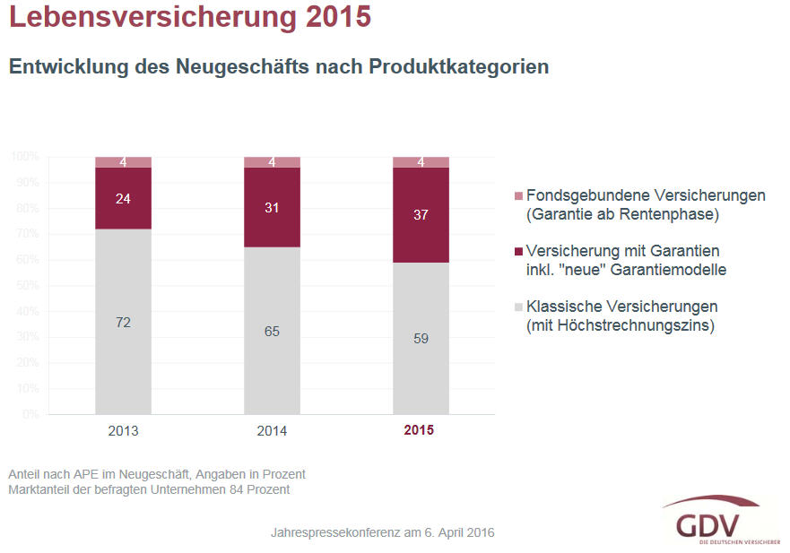 Die „neue Vorsorge“: Anteilsgewinne bei negativem Neugeschäft