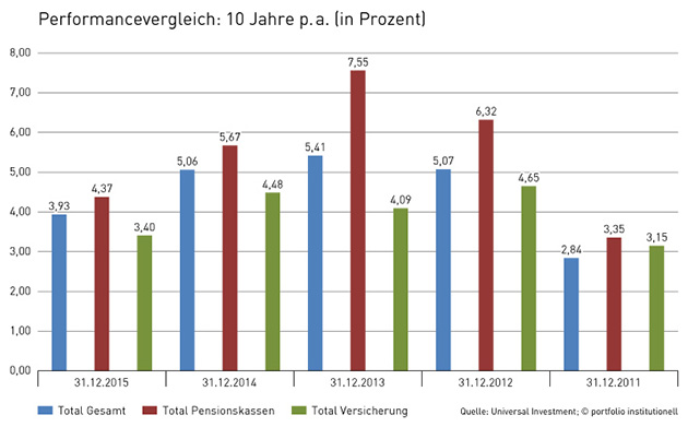 Spezialfondsanalyse: magische Vier-Prozent-Schwelle knapp verpasst