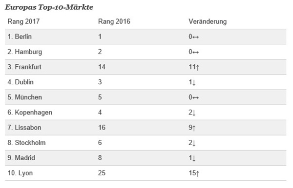 Eine neue Zeitrechnung im europäischen Immobilienmarkt