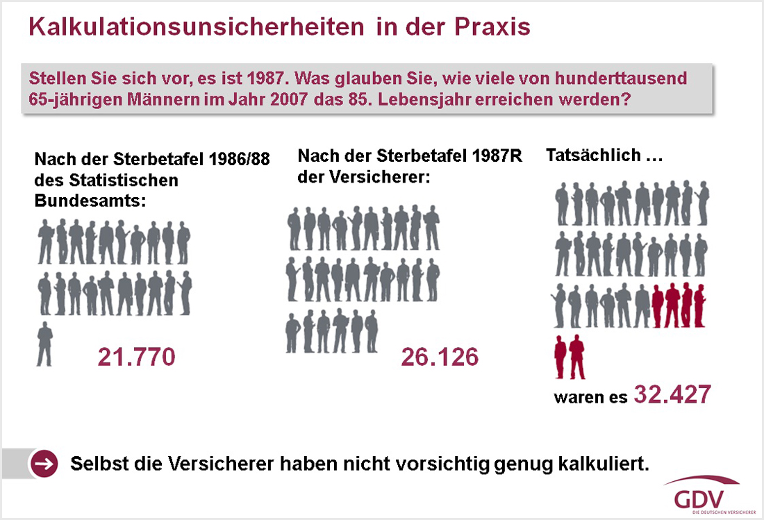 Der Tod ist unsicher: Sterbetafeln und Vorsorgerisiko