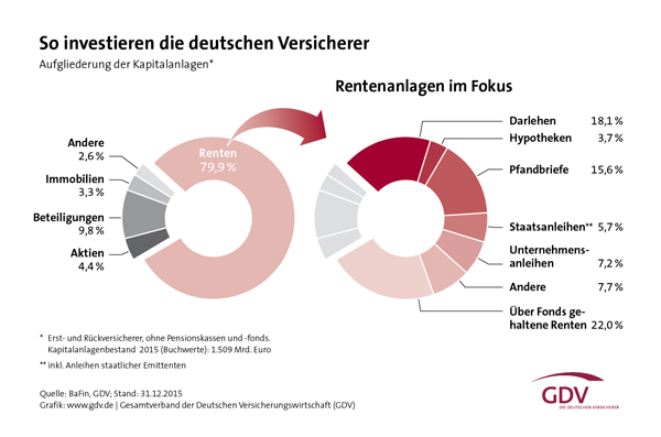 Versicherer knacken 1,5 Billionen-Grenze