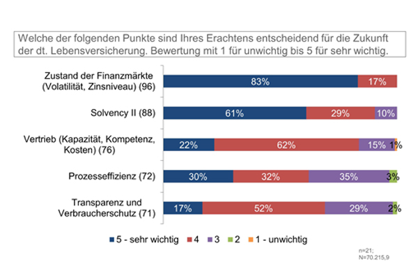 Lebensversicherer glauben noch an ihr Geschäftsmodell