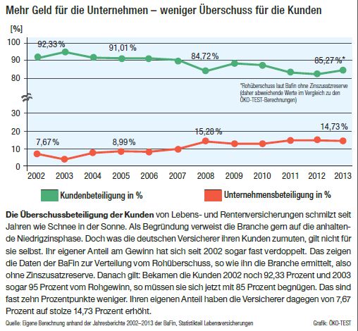 Überschussbeteiligung der Lebensversicherer in der Kritik