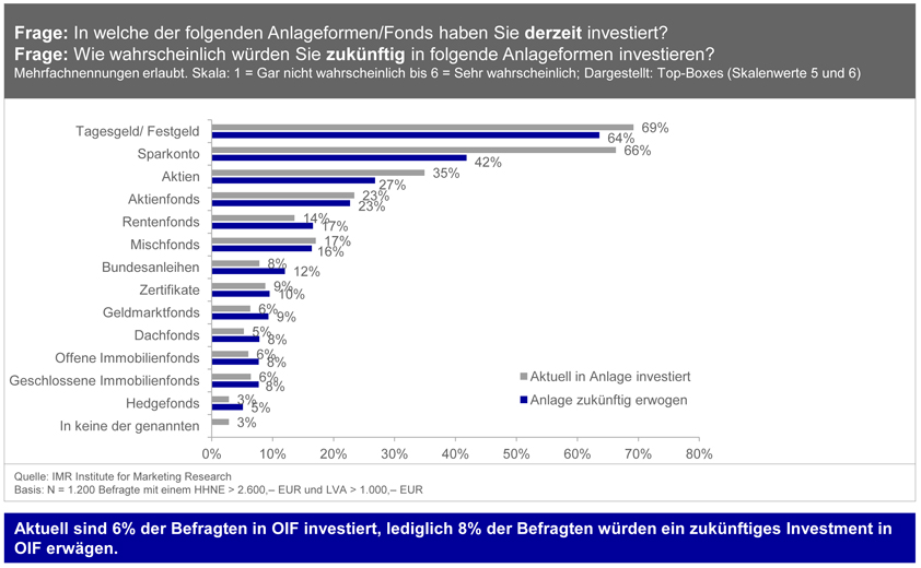 Feri rechnet mit Konjunkturerholung