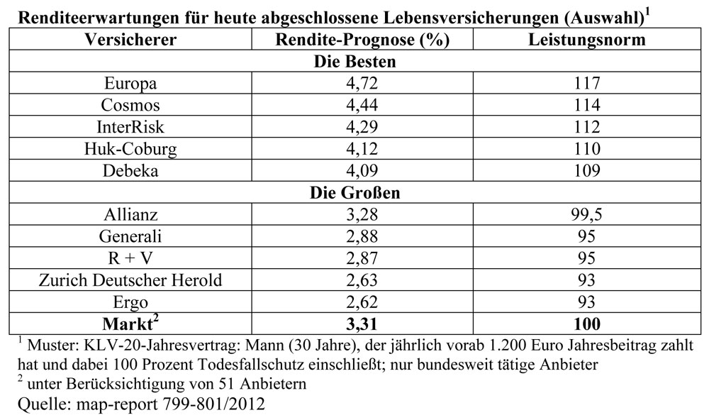 Lebensversicherer mit den höchsten Zukunftsversprechen