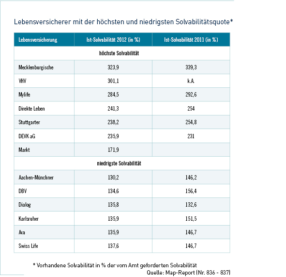 Solvabilität deutscher Lebensversicherer sinkt