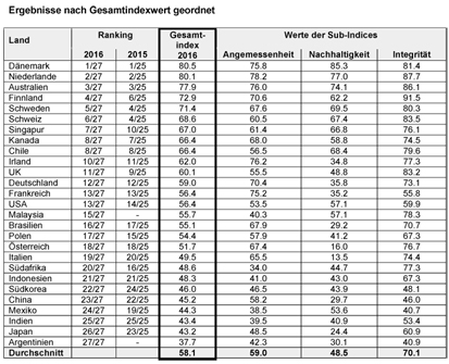 Deutschlands Altersvorsorgesystem ist mittelmäßig