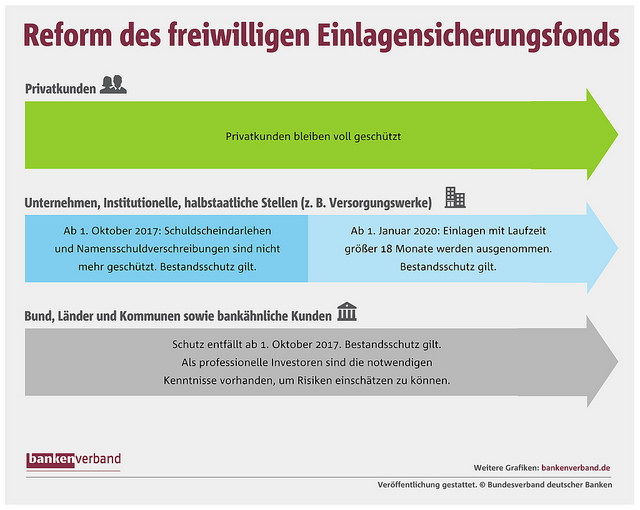 Bankenverband will Einlagensicherungsfonds kürzen