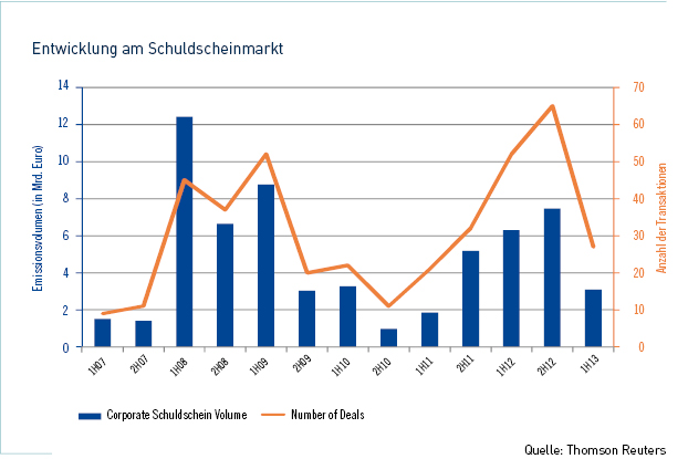 Weniger Emissionen am Schuldscheinmarkt