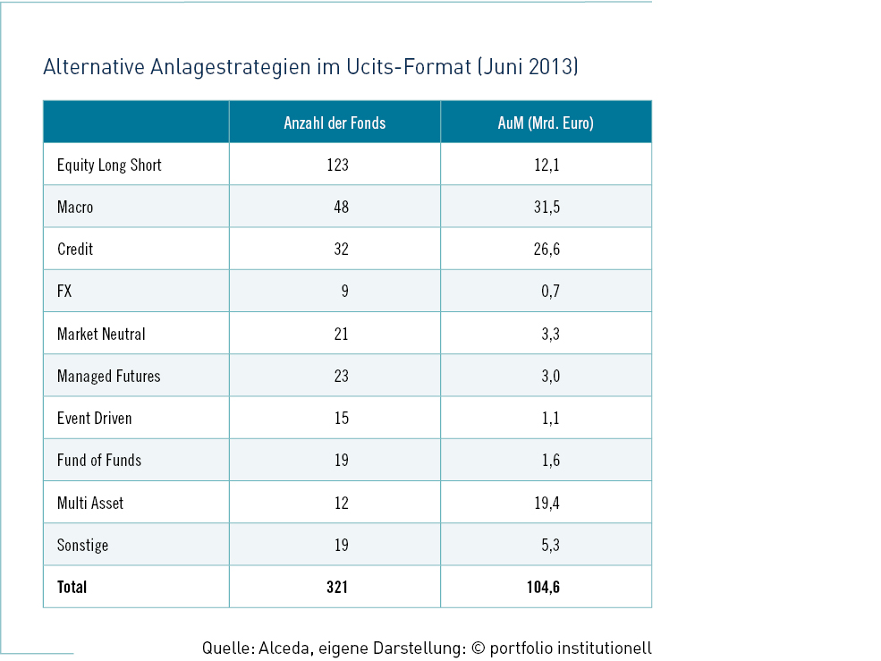 Alternatives im Ucits-Mantel finden Gefallen