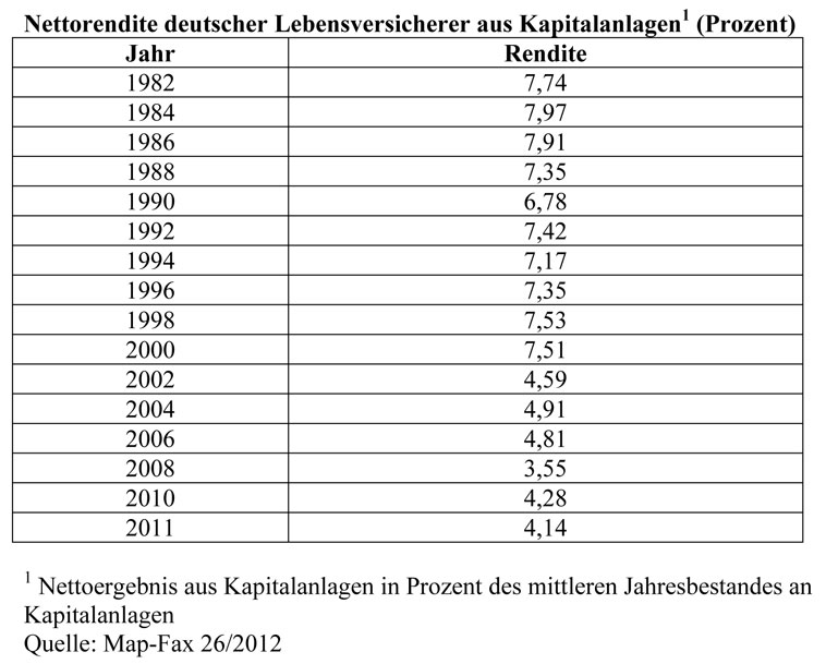 Respektable Nettorendite der Lebensversicherung