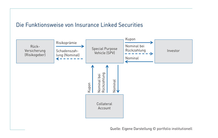 Diversifikation, aber auch Komplexität: Insurance Linked Securities