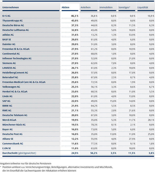 Aktienquote der Dax-Pensionskassen bei 25 Prozent