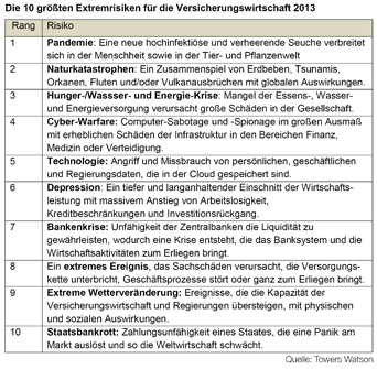 Die Schwarzen Schwäne für die Versicherungswirtschaft