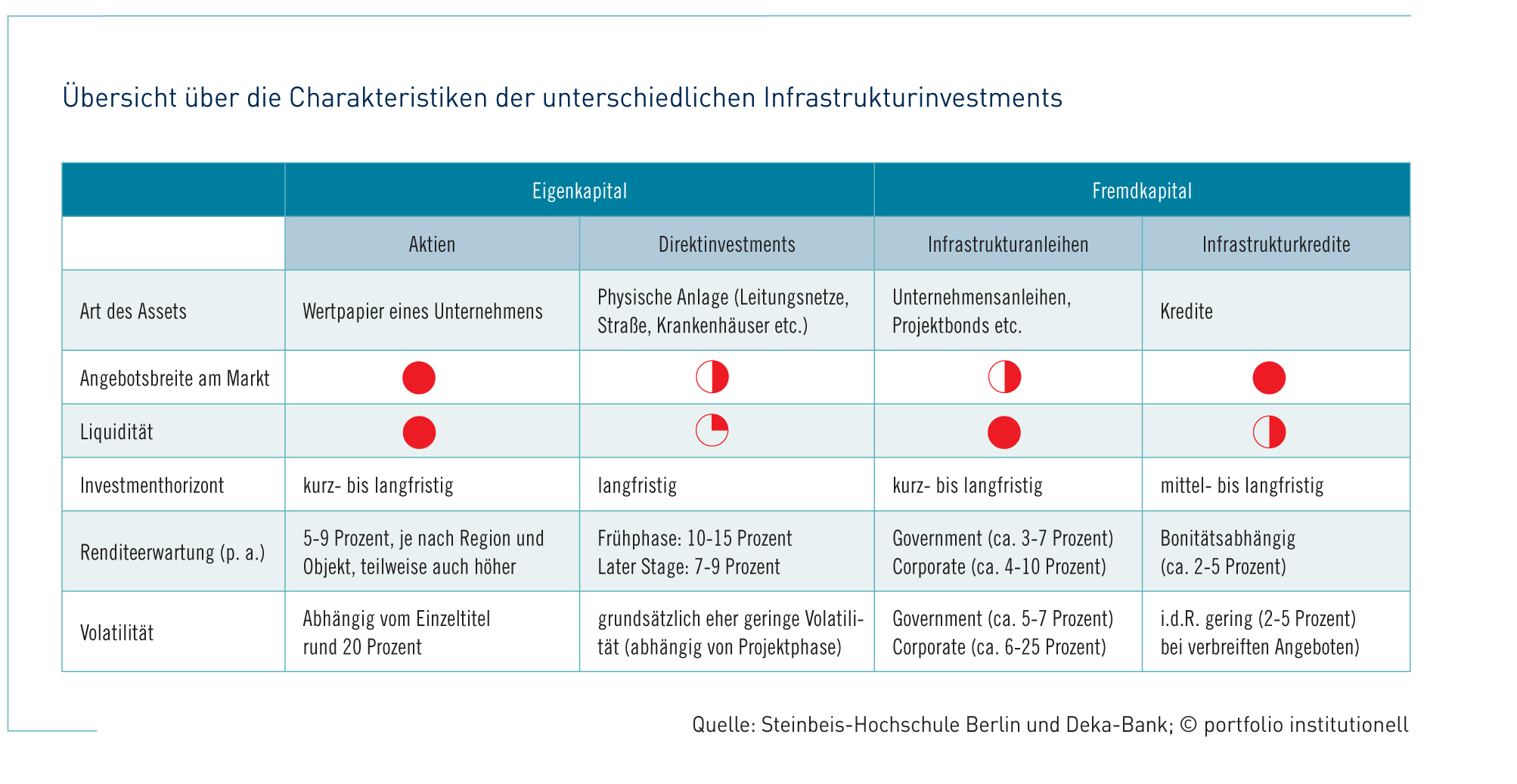 Fremdkapitalbezogene Infrastrukturinvestments – die unterschätzte Chance