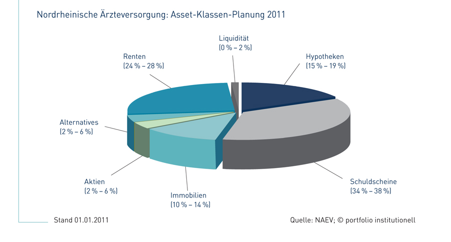 Immobilieninvestments: Safety First