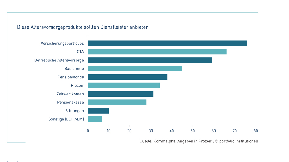 Studie: Versicherer sind die besseren Dienstleister in der Altersvorsorge