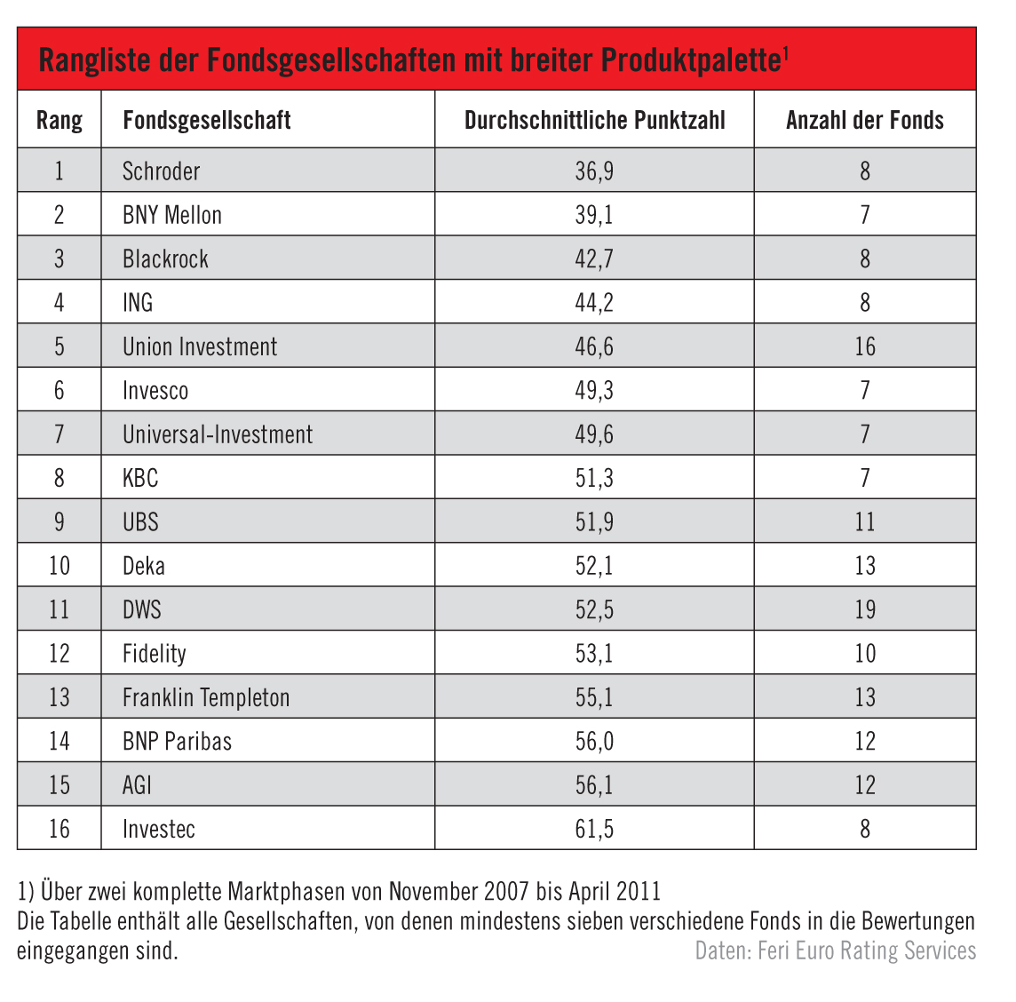 portfolio Fonds-Filter: Aktien Welt