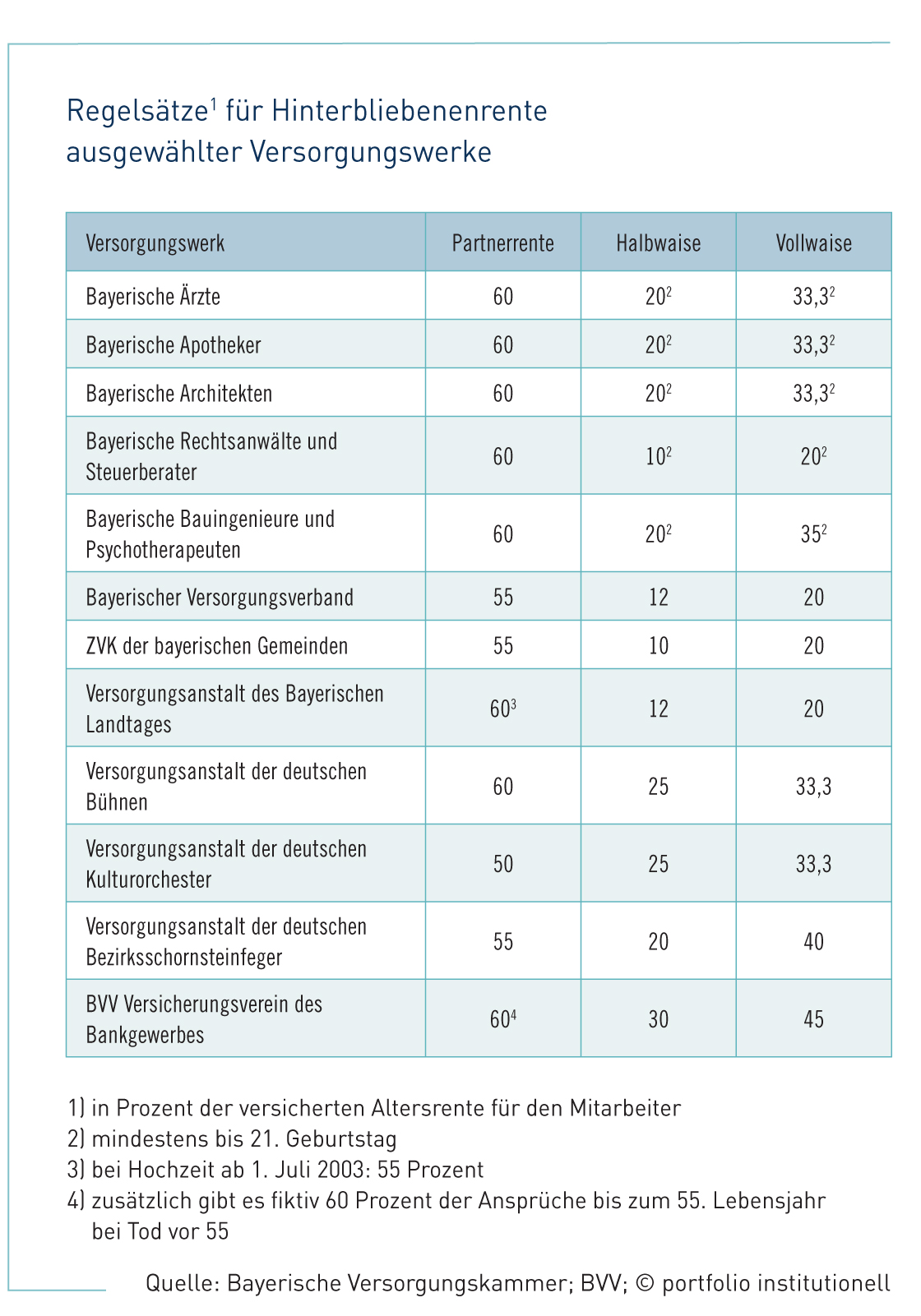 Wer früher stirbt, gibt länger Hinterbliebenenunterstützung