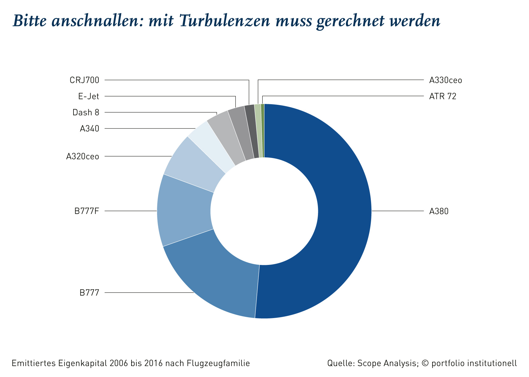 Vom Großraumflieger zum Ersatzteilspender