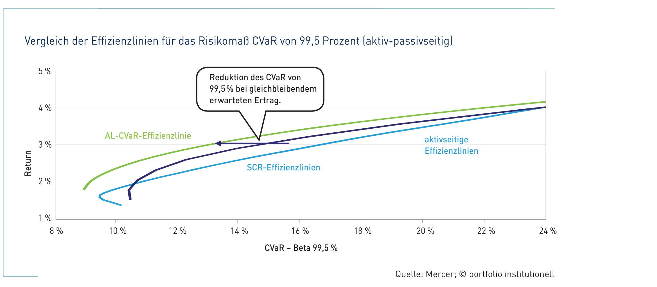 Hürden für die SAA durch Solvency II