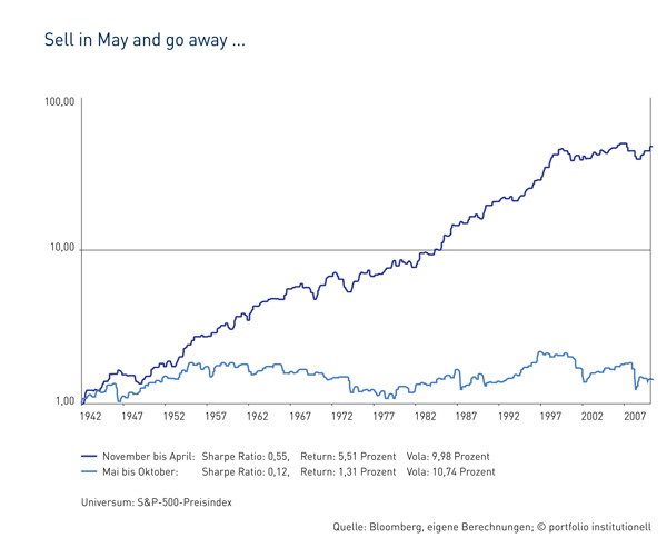 Sell in May and go away. But remember to come back in November!