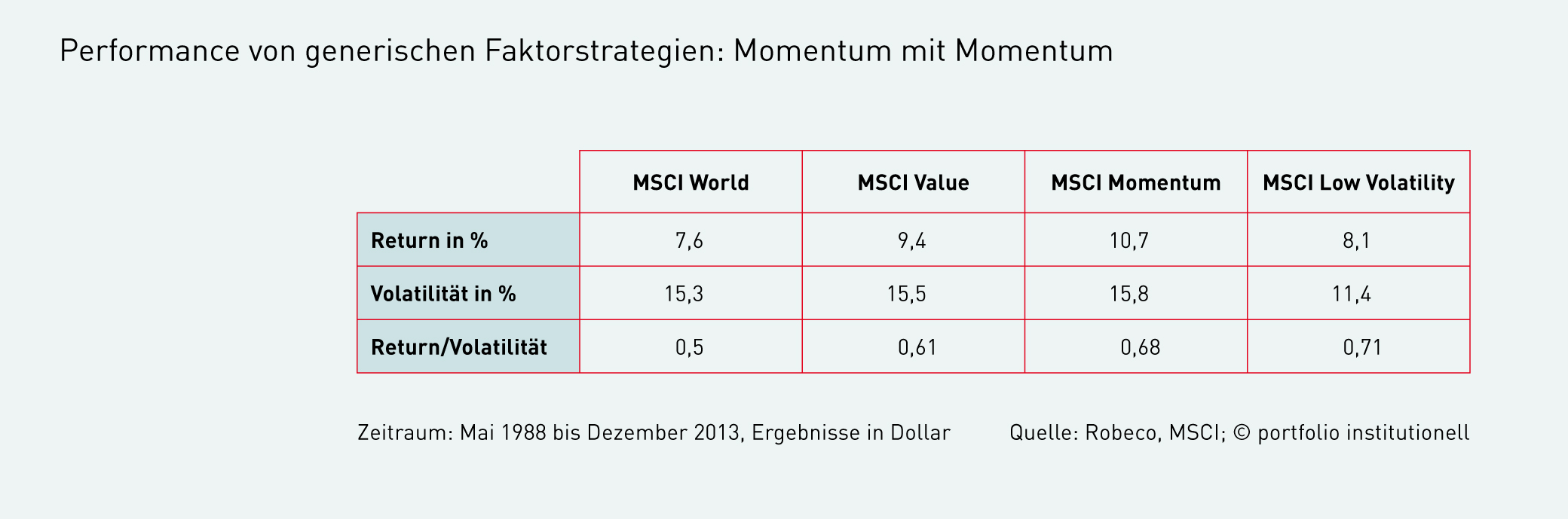 Smart Beta: die schlaue Jagd auf Faktorprämien