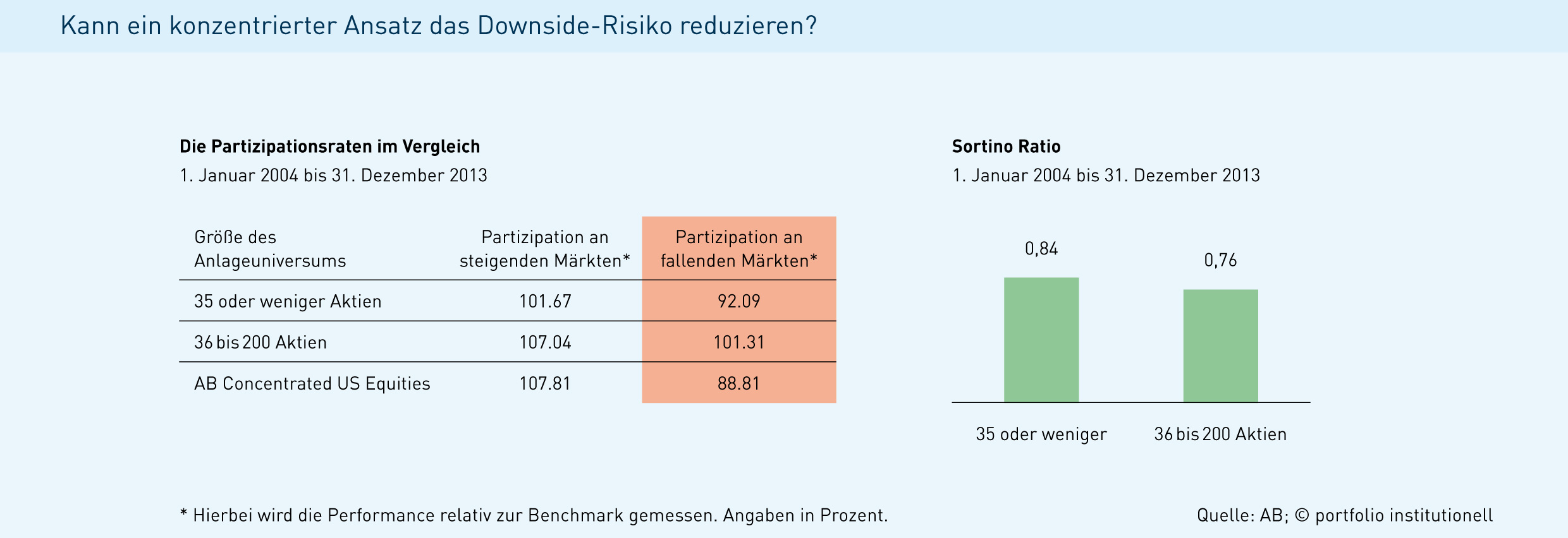 Konzentration aufs Wesentliche