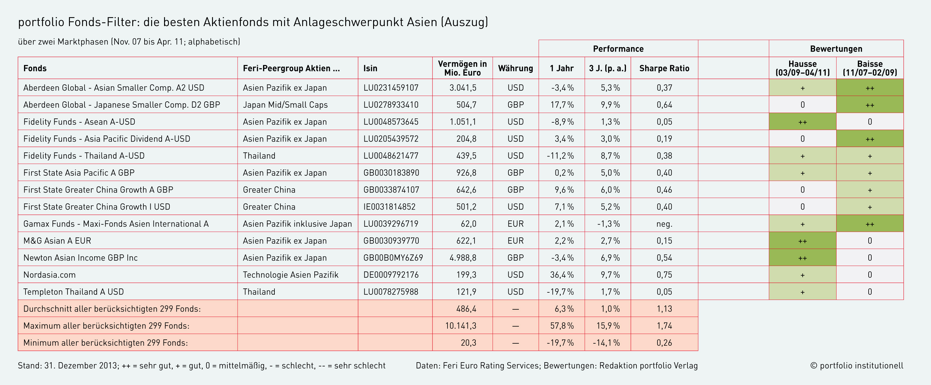 Fonds-Filter: Aktien Asien