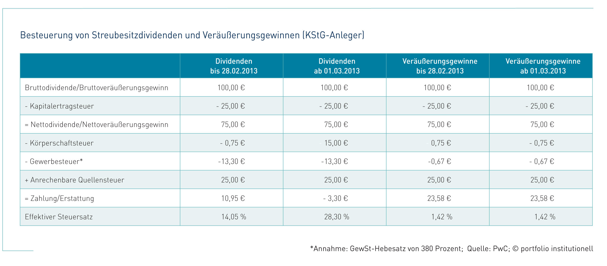 Streubesitzdividenden nicht mehr steuerbefreit