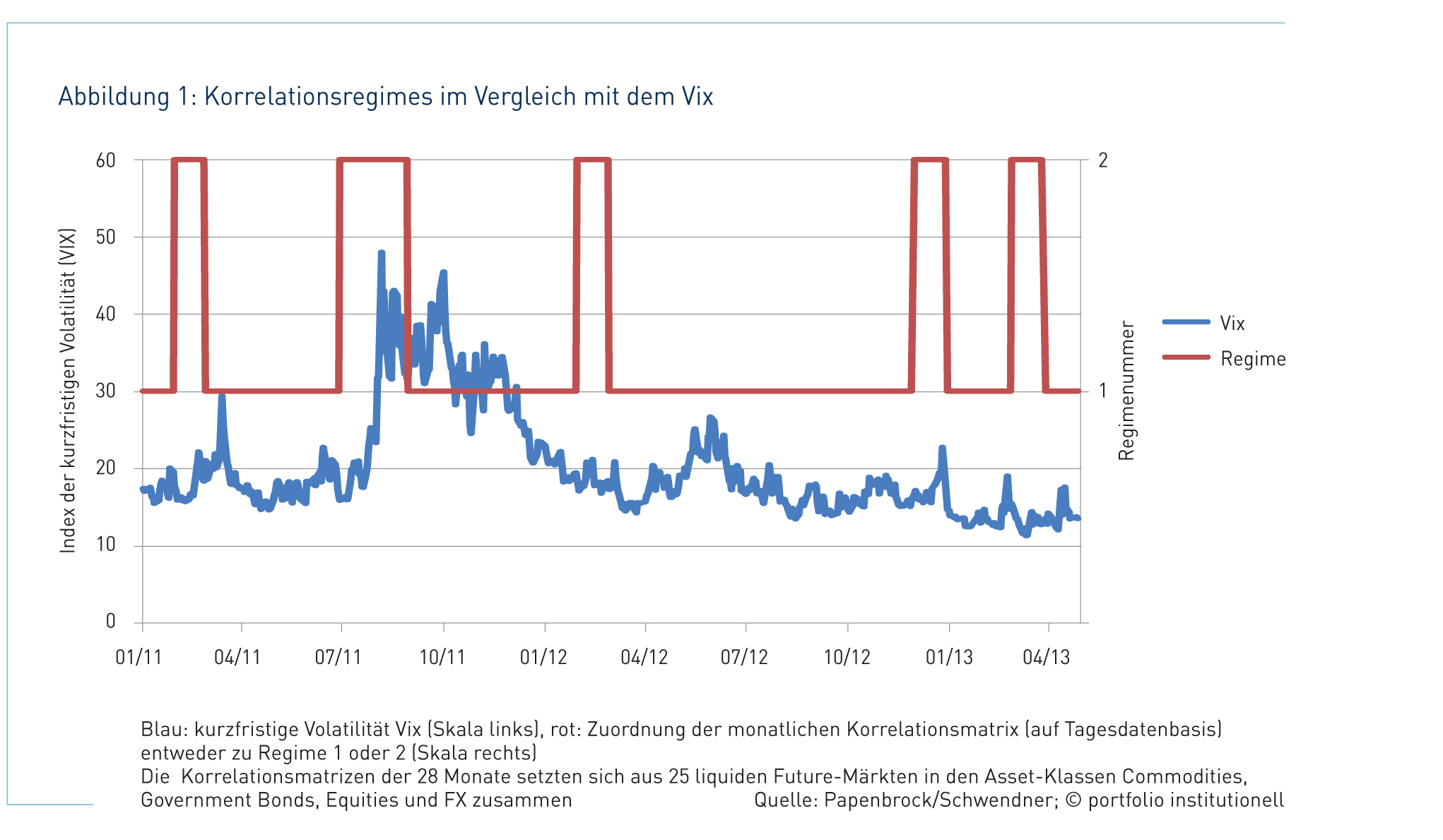 Dynamische Korrelation: Wegweiser für Managed Futures