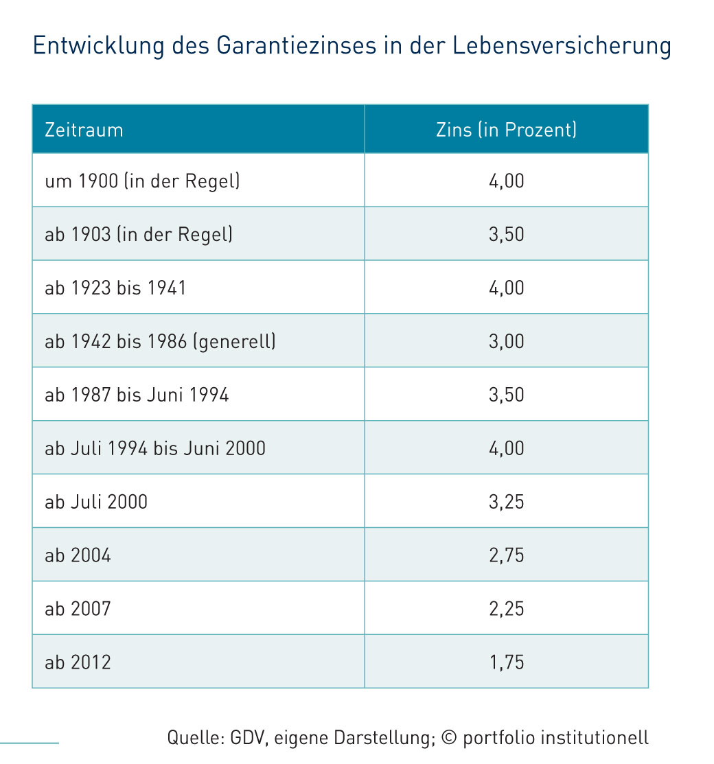 Niedrigzins höhlt Überschüsse aus