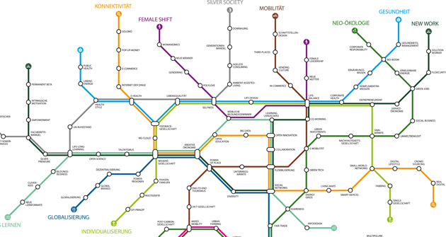 Megatrends im Kontext der Diversifikation