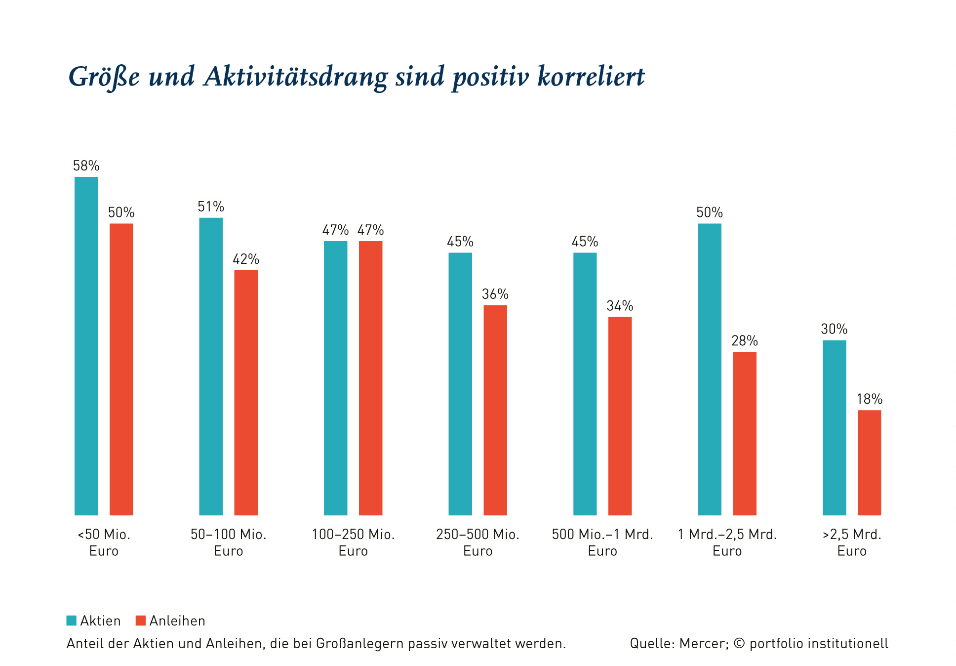 Passiv statt aktiv