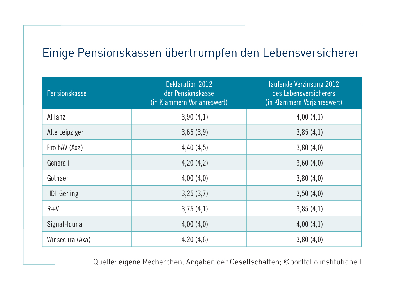 Zielgerichtetes Zinsgefälle