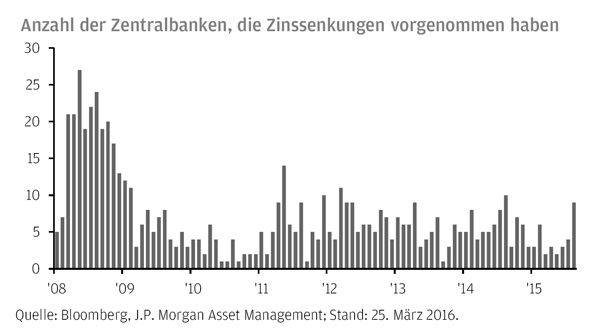 Aktivitätsniveau der Zentralbanken steigt im März wieder an