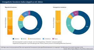 portfolio institutionell - Aktien bei Pensionskassen