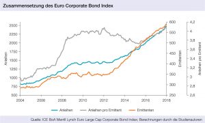 Zusammensetzung des Euro Corporate Bond Index, portfolio institutionell