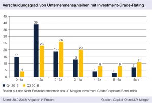 Verschuldungsgrad von Unternehmensanleihen mit Investment-Grade-Rating, portfolio institutionell