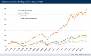 portfolio institutionell - Listed Infrastructure