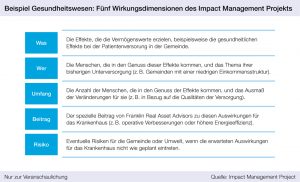 Beispiel Gesundheitswesen: Fünf Wirkungsdimensionen des Impact Management Projekts, portfolio institutionell