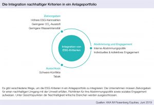 Grafik: Die Integration nachhaltiger Kriterien in ein Anlageportfolio