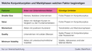 Grafik: Welche Konjunkturzyklen und Marktphasen welchen Faktor begünstigen