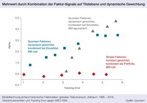 Grafik: Mehrwert durch Kombination der Faktor-Signale auf Titelebene und dynamische Gewichtung