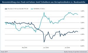 Grafik: Kursentwicklung eines Fonds mit hohem Anteil Schuldnern aus Korruptionsländern vs. Bundesanleihe