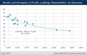 Grafik I: Rendite und Korruption (CPI) für 10-jährige Staatsanleihen im Euroraum