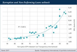 Grafik II: Korruption und Non-Performing-Loans weltweit