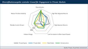 Grafik: Diversifikationsaspekte zentraler Grund für Engagement in Private Markets